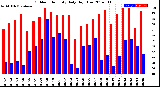 Milwaukee Weather Outdoor Humidity<br>Daily High/Low