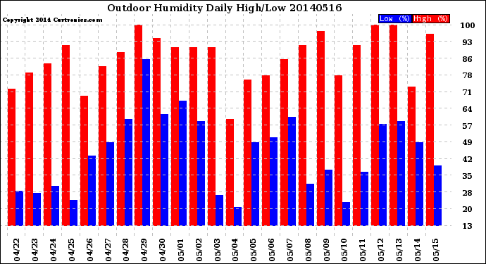 Milwaukee Weather Outdoor Humidity<br>Daily High/Low