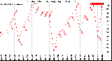 Milwaukee Weather Outdoor Humidity<br>Daily High