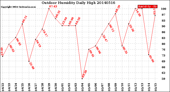 Milwaukee Weather Outdoor Humidity<br>Daily High