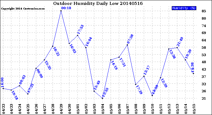 Milwaukee Weather Outdoor Humidity<br>Daily Low