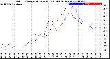 Milwaukee Weather Outdoor Temperature<br>vs Wind Chill<br>(24 Hours)