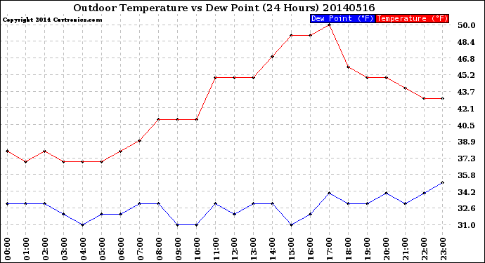 Milwaukee Weather Outdoor Temperature<br>vs Dew Point<br>(24 Hours)