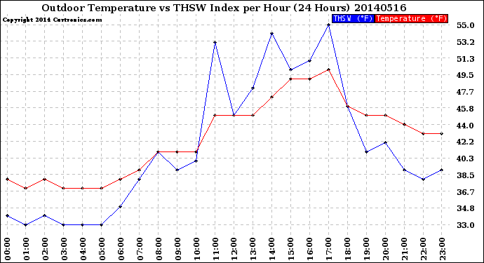 Milwaukee Weather Outdoor Temperature<br>vs THSW Index<br>per Hour<br>(24 Hours)