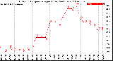 Milwaukee Weather Outdoor Temperature<br>per Hour<br>(24 Hours)