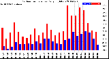 Milwaukee Weather Outdoor Temperature<br>Daily High/Low