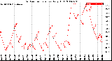 Milwaukee Weather Outdoor Temperature<br>Daily High