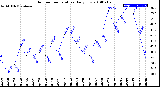 Milwaukee Weather Outdoor Temperature<br>Daily Low