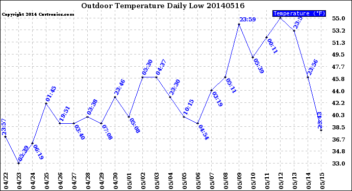 Milwaukee Weather Outdoor Temperature<br>Daily Low