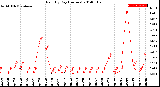 Milwaukee Weather Rain<br>By Day<br>(Inches)