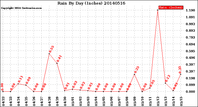 Milwaukee Weather Rain<br>By Day<br>(Inches)