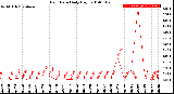 Milwaukee Weather Rain Rate<br>Daily High