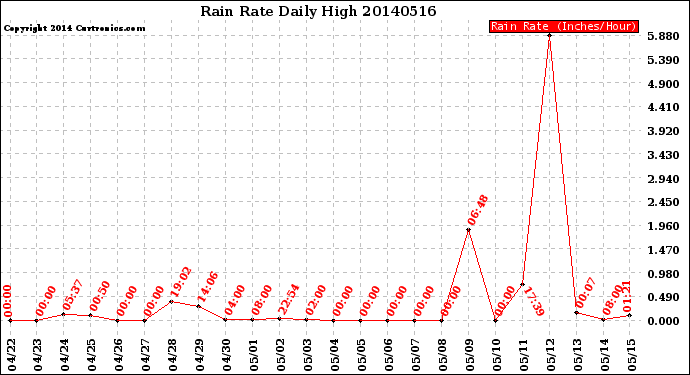 Milwaukee Weather Rain Rate<br>Daily High