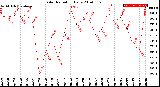 Milwaukee Weather Solar Radiation<br>Daily