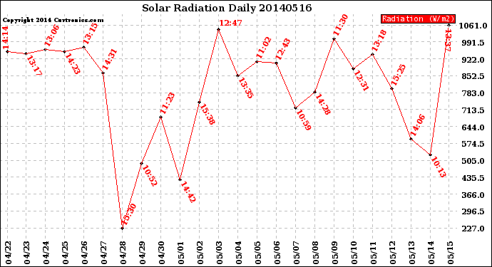 Milwaukee Weather Solar Radiation<br>Daily