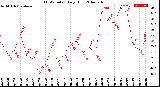 Milwaukee Weather THSW Index<br>Daily High