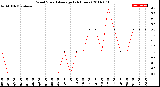 Milwaukee Weather Wind Speed<br>Average<br>(24 Hours)