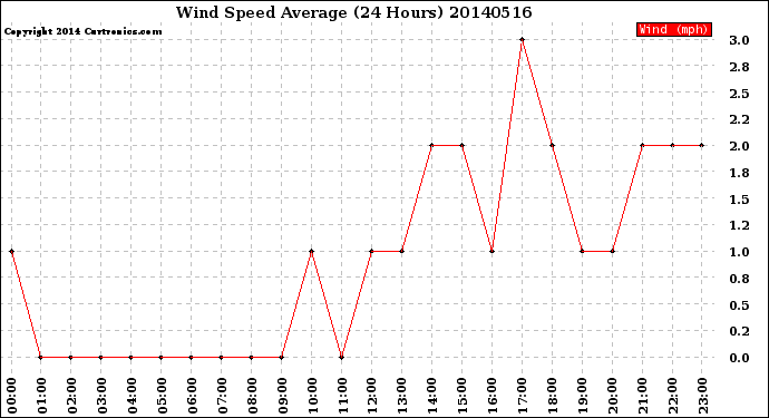 Milwaukee Weather Wind Speed<br>Average<br>(24 Hours)