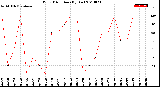 Milwaukee Weather Wind Direction<br>(By Day)