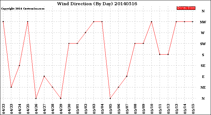 Milwaukee Weather Wind Direction<br>(By Day)