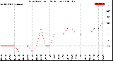 Milwaukee Weather Wind Direction<br>(24 Hours)