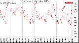 Milwaukee Weather Wind Speed<br>Daily High