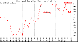 Milwaukee Weather Wind Speed<br>Hourly High<br>(24 Hours)