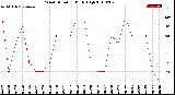 Milwaukee Weather Wind Direction<br>Daily High