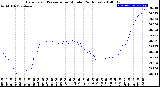 Milwaukee Weather Barometric Pressure<br>per Minute<br>(24 Hours)