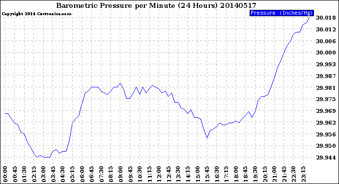 Milwaukee Weather Barometric Pressure<br>per Minute<br>(24 Hours)