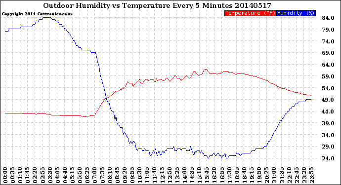 Milwaukee Weather Outdoor Humidity<br>vs Temperature<br>Every 5 Minutes