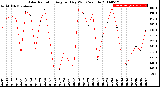 Milwaukee Weather Solar Radiation<br>Avg per Day W/m2/minute