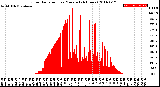 Milwaukee Weather Solar Radiation<br>per Minute<br>(24 Hours)