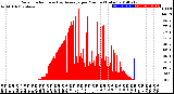 Milwaukee Weather Solar Radiation<br>& Day Average<br>per Minute<br>(Today)