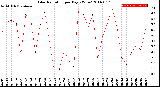 Milwaukee Weather Solar Radiation<br>per Day KW/m2