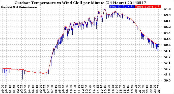 Milwaukee Weather Outdoor Temperature<br>vs Wind Chill<br>per Minute<br>(24 Hours)