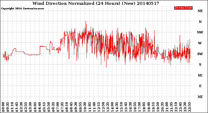 Milwaukee Weather Wind Direction<br>Normalized<br>(24 Hours) (New)