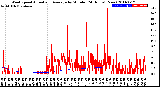 Milwaukee Weather Wind Speed<br>Actual and Average<br>by Minute<br>(24 Hours) (New)