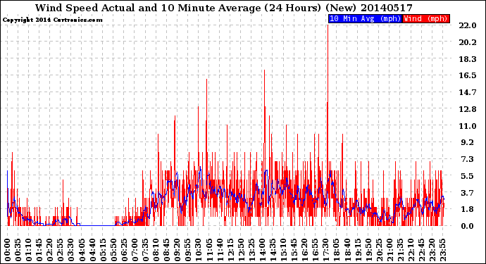 Milwaukee Weather Wind Speed<br>Actual and 10 Minute<br>Average<br>(24 Hours) (New)