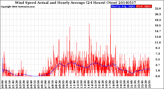 Milwaukee Weather Wind Speed<br>Actual and Hourly<br>Average<br>(24 Hours) (New)