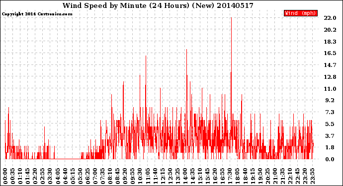 Milwaukee Weather Wind Speed<br>by Minute<br>(24 Hours) (New)