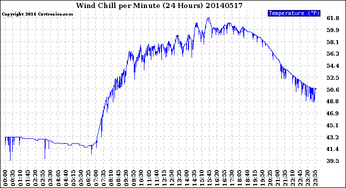 Milwaukee Weather Wind Chill<br>per Minute<br>(24 Hours)