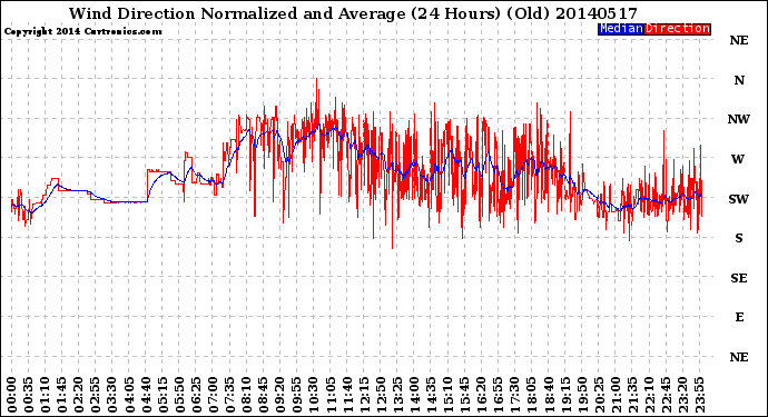 Milwaukee Weather Wind Direction<br>Normalized and Average<br>(24 Hours) (Old)