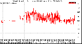 Milwaukee Weather Wind Direction<br>Normalized<br>(24 Hours) (Old)