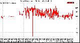 Milwaukee Weather Wind Direction<br>(24 Hours)