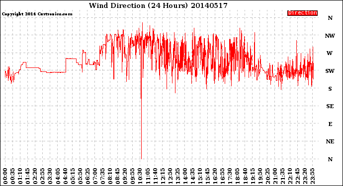 Milwaukee Weather Wind Direction<br>(24 Hours)