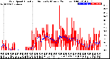 Milwaukee Weather Wind Speed<br>Actual and Median<br>by Minute<br>(24 Hours) (Old)