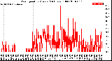 Milwaukee Weather Wind Speed<br>by Minute<br>(24 Hours) (Old)