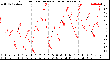 Milwaukee Weather Wind Speed<br>10 Minute Average<br>(4 Hours)