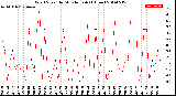 Milwaukee Weather Wind Speed<br>by Minute mph<br>(1 Hour)